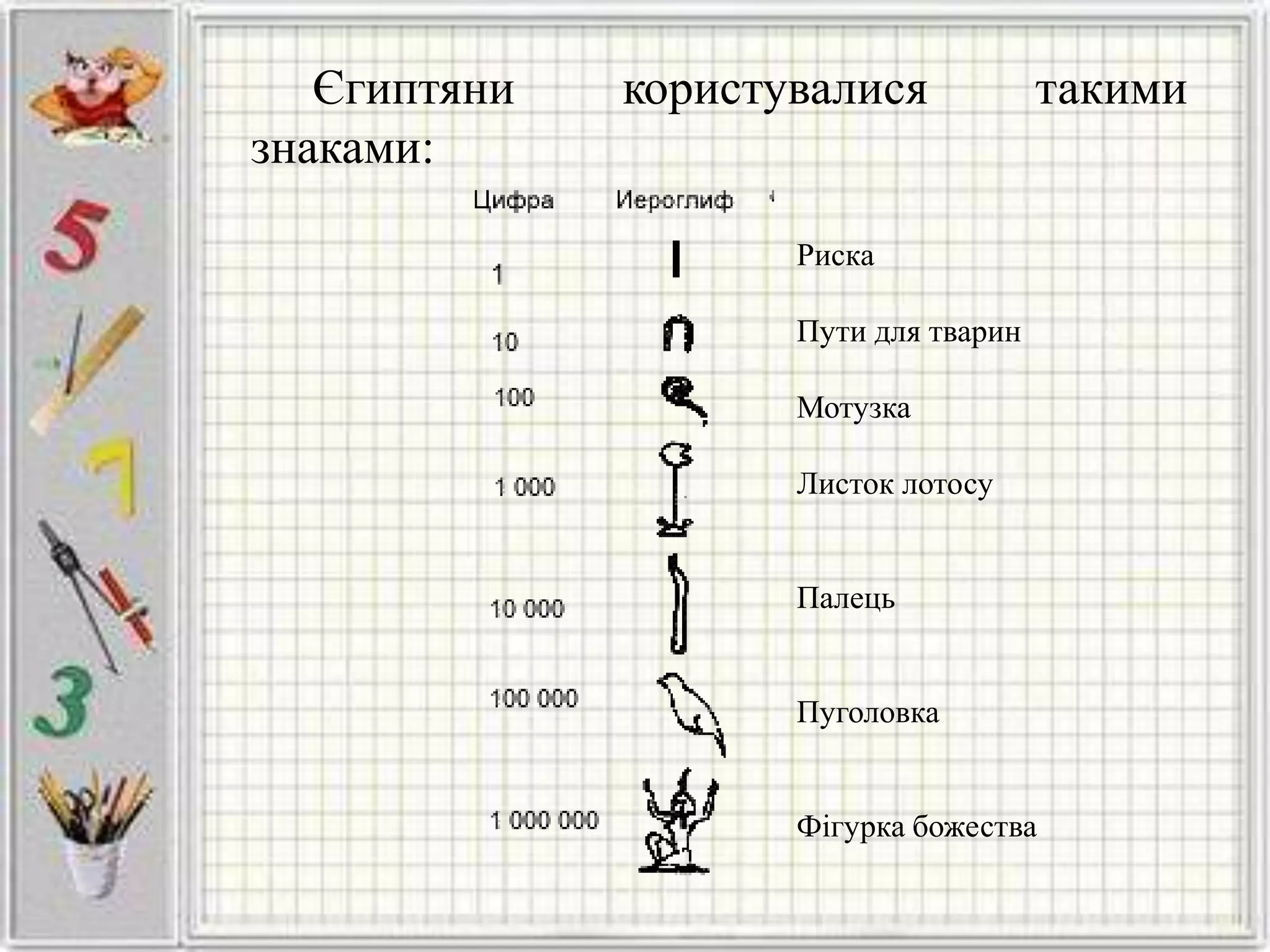Єгиптяни користувалися такими
знаками:
Риска
Пути для тварин
Мотузка
Листок лотосу
Палець
Пуголовка
Фігурка божества
 
