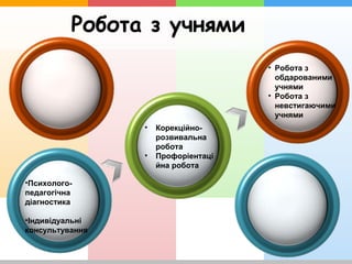 Робота з учнями
•Психолого-
педагогічна
діагностика
•Індивідуальні
консультування
• Корекційно-
розвивальна
робота
• Профоріентаці
йна робота
• Робота з
обдарованими
учнями
• Робота з
невстигаючими
учнями
 