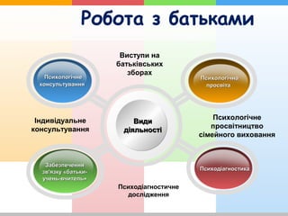 ВидВидии
діяльностідіяльності
ЗабезпеченняЗабезпечення
зв'язку «батьки-зв'язку «батьки-
учень-вчитель»учень-вчитель»
ПсихологічнаПсихологічна
просвітапросвіта
ПсиходіагностикаПсиходіагностика
ПсихологічнеПсихологічне
консультуванняконсультування
Психологічне
просвітництво
сімейного виховання
Психодіагностичне
дослідження
Робота з батьками
Виступи на
батьківських
зборах
Індивідуальне
консультування
 