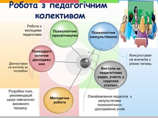 Робота з педагогічним
колективом
Психологічне
просвітництво
Психодіагн
остичне
досліджен
ння
Методична
робота
Виступи на
педагогічних
радах, участь у
«круглих
столах»
Психологічне
консультівання
Консультуван
ня вчителів з
різних питань
Ознайомлення педагогів з
результатами
психологічного
дослідження учнів
Робота з
молодими
педагогами
Діагностуван
ня вчітелів за
потребою
Розробка псих.
рекомендацій
щодо навчально-
виховного
процесу
 