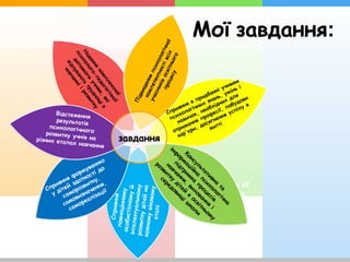 Description of
the contents
завдання
Мої завдання:
Відстеження
результатів
психологічногорозвитку учнів нарізних етапах навчання
Консультативна
та
інф
орм
аційна
психологічна
підтрим
ка
процесів
навчання,
виховання
і
розвитку
дітей
в
освітньом
у
середовищ
і ш
коли
Сприяння в придбанні учнями
психологічних знань, умінь і
навичок, необхідних для
отримання професії, побудови
кар'єри, досягнення успіху в
житті
Сприяння формуванню
у дітей здатності до
саморозвитку,
самовизначення,
самореалізації
Сприянняповноцінномуособистісномуйінтелектуальномурозвиткудітейнакожномувіковомуетапі
Підвищенняпсихологічної
компетентностівсіх
учасниківосвітнього
процесу
Надання
комплексної
психолого-педагогічної
допомоги
учням,
які
відчуваю
ть
труднощів
навчанніірозвитку
 