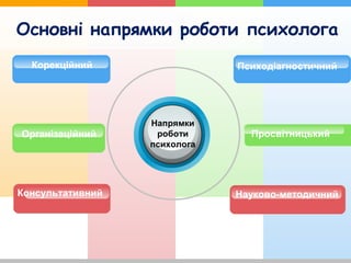 Напрямки
роботи
психолога
Корекційний Психодіагностичний
Консультативний Науково-методичний
Організаційний Просвітницький
Основні напрямки роботи психолога
 