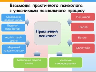 Взаємодія практичного психолога
з учасниками навчального процесу
Учні школи
Вчителі
Соціальний
педагог школи
Педагог-
організатор
Практичний
психолог Батьки
БібліотекарМедичний
працівник школи
Адміністрація
школи
Методична служба
школи
Учнівське
самоврядування
 