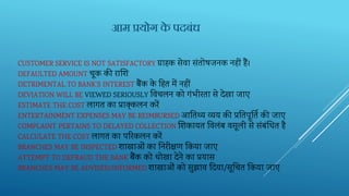 CUSTOMER SERVICE IS NOT SATISFACTORY ग्राहक‍सेवा‍संतोषजनक‍नहीं‍हैं।
DEFAULTED AMOUNT चूक‍की‍राशि‍‍
DETRIMENTAL TO BANK’S INTEREST बैंक‍के ‍हह‍त‍में‍नहीं‍
DEVIATION WILL BE VIEWED SERIOUSLY तव‍चलन‍को‍गंभीरता‍से‍देखा‍जाए
ESTIMATE THE COST लागत‍का‍प्राक्‍्कलन‍करें
ENTERTAINMENT EXPENSES MAY BE REIMBURSED आतत‍थ्‍य‍व्‍यय‍की‍प्रतत‍पूतति‍‍की‍जाए
COMPLAINT PERTAINS TO DELAYED COLLECTION शि‍कायत‍तव‍लंब‍वसूली‍से‍संबंक्षध‍त‍है
CALCULATE THE COST लागत‍का‍परर‍कलन‍करें‍
BRANCHES MAY BE INSPECTED िाखाओं‍का‍तन‍रीिण‍तक‍या‍जाए
ATTEMPT TO DEFRAUD THE BANK बैंक‍को‍धोखा‍देने‍का‍प्रयास
BRANCHES MAY BE ADVISED/INFORMED िाखाओं‍को‍सुझाव‍दद‍या/सूर्च‍त‍तक‍या‍जाए
आम प्रयोग के पदबिंध
 