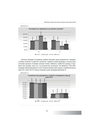 31
Діаграма 2
Наступна діаграма (3) дозволяє зробити висновок щодо досвідченості громадян
у візових питаннях та здатності аплікантів порівняти візову процедуру у консульських
установах (раніше) та візових центрах (тепер). Наявність особистого досвіду в отри-
манні візи впливає, крім того, на успішний хід клопотання. Як виявилось, біля 80%
громадян (майже рівномірно по всіх чотирьох країнах) мали досвід з отриманням віз до
країн ЄС і лише 18-21% уперше проходять дану процедуру (Діаграма 3).
Діаграма 3
80,00%
100,00%
,00%
2,90%
2,90%
00%
80,50%
0%
?
0,00%
20,00%
40,00%
60,00%
49,
52
52
47,
16,00%
42,00
28,00%
80,00%
90,00%
82,30%
79,60%
78,90%
79,40%
?
0,00%
10,00%
20,00%
30,00%
40,00%
50,00%
60,00%
70,00%
17,70%
20,40%
21,10%
20,60%
Моніторинг діяльності візових центрів: аналіз результатів
 