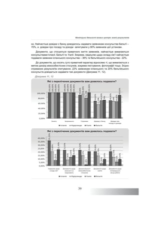 39
ка. Найчастіше довідки з банку доводилось надавати заявникам консульства Бельгії –
70%, а довідки про посаду та доходи запитували у 90% заявників цієї установи.
Документи, що стосуються приватного життя заявників, найчастіше вимагаються
консульствами Іспанії, Бельгії та Італії. Зокрема, свідоцтво щодо складу сім’ї найчастіше
подавали заявники іспанського консульства – 36% та бельгійського консульства - 22%.
До документів, що носять суто приватний характер відносимо ті, що вимагаються з
метою доказу міжособистісних стосунків, зокрема листування, фотографії тощо. Згідно
отриманих результатів опитування, 22% заявникам іспанського та 20% бельгійського
консульств доводиться надавати такі документи (Діаграма 11, 12).
Діаграма 11, 12
80 00%
100,00%
100,00%
100,00%
90,00%
,60%
8,60%
100,00%
100,00%
96,00%
%
%
100,00%
100,00%
78,20%
8,60%
40%
100,00%
100,00%
100,00%
0%
89,60%
?
0,00%
20,00%
40,00%
60,00%
80,00%
66,
68
52,90%
66%
68
64,4
70
25 00%
30,00%
35,00%
40,00%
35,20%
1,50%
1,50%
60%
60%
,60%
22,40%
60%
?
0,00%
5,00%
10,00%
15,00%
20,00%
25,00%
'
2
2
19,
19,
19,
7,80%
14%
13,70%
11,70%
6,90%
11,50%
0,00%
2,30%
4,60%
2
14,00%
19,
8,40%
8,40%
Моніторинг діяльності візових центрів: аналіз результатів
 
