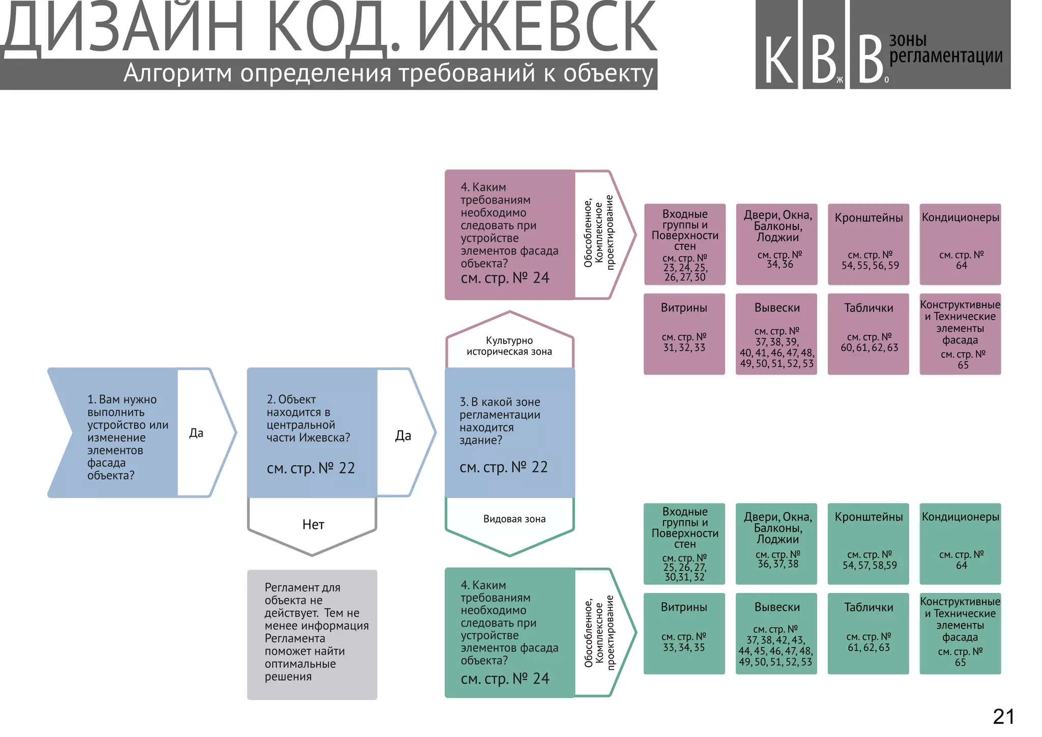 Алгоритм определения требований к объекту
Культурно
историческая зона
Видовая зона
Да
Нет
Обособленное,
Комплексное
проектирование
Обособленное,
Комплексное
проектирование
Да
3. В какой зоне
регламентации
находится
здание?
см. стр. № 22
4. Каким
требованиям
необходимо
следовать при
устройстве
элементов фасада
объекта?
см. стр. № 24
1. Вам нужно
выполнить
устройство или
изменение
элементов
фасада
объекта?
2. Объект
находится в
центральной
части Ижевска?
см. стр. № 22
Регламент для
объекта не
действует. Тем не
менее информация
Регламента
поможет найти
оптимальные
решения
Вывески
см. стр. №
23, 24, 25,
26, 27, 30
Кронштейны
Таблички
Кондиционеры
Конструктивные
и Технические
элементы
фасада
Витрины
см. стр. №
25, 26, 27,
30,31, 32
4. Каким
требованиям
необходимо
следовать при
устройстве
элементов фасада
объекта?
см. стр. № 24
зоны
регламентации
Вж оВК
см. стр. №
33, 34, 35
см. стр. №
54, 57, 58,59
см. стр. №
64
см. стр. №
65
см. стр. №
36, 37, 38
см. стр. №
61, 62, 63
Входные
группы и
Поверхности
стен
см. стр. №
34, 36
см. стр. №
54, 55, 56, 59
см. стр. №
37, 38, 42, 43,
44, 45, 46, 47, 48,
49, 50, 51, 52, 53
см. стр. №
64
см. стр. №
31, 32, 33
см. стр. №
37, 38, 39,
40, 41, 46, 47, 48,
49, 50, 51, 52, 53
см. стр. №
60, 61, 62, 63
см. стр. №
65
Вывески
Кронштейны
Таблички
Двери, Окна,
Балконы,
Лоджии
Кондиционеры
Витрины
Входные
группы и
Поверхности
стен
Двери, Окна,
Балконы,
Лоджии
Конструктивные
и Технические
элементы
фасада
21
 