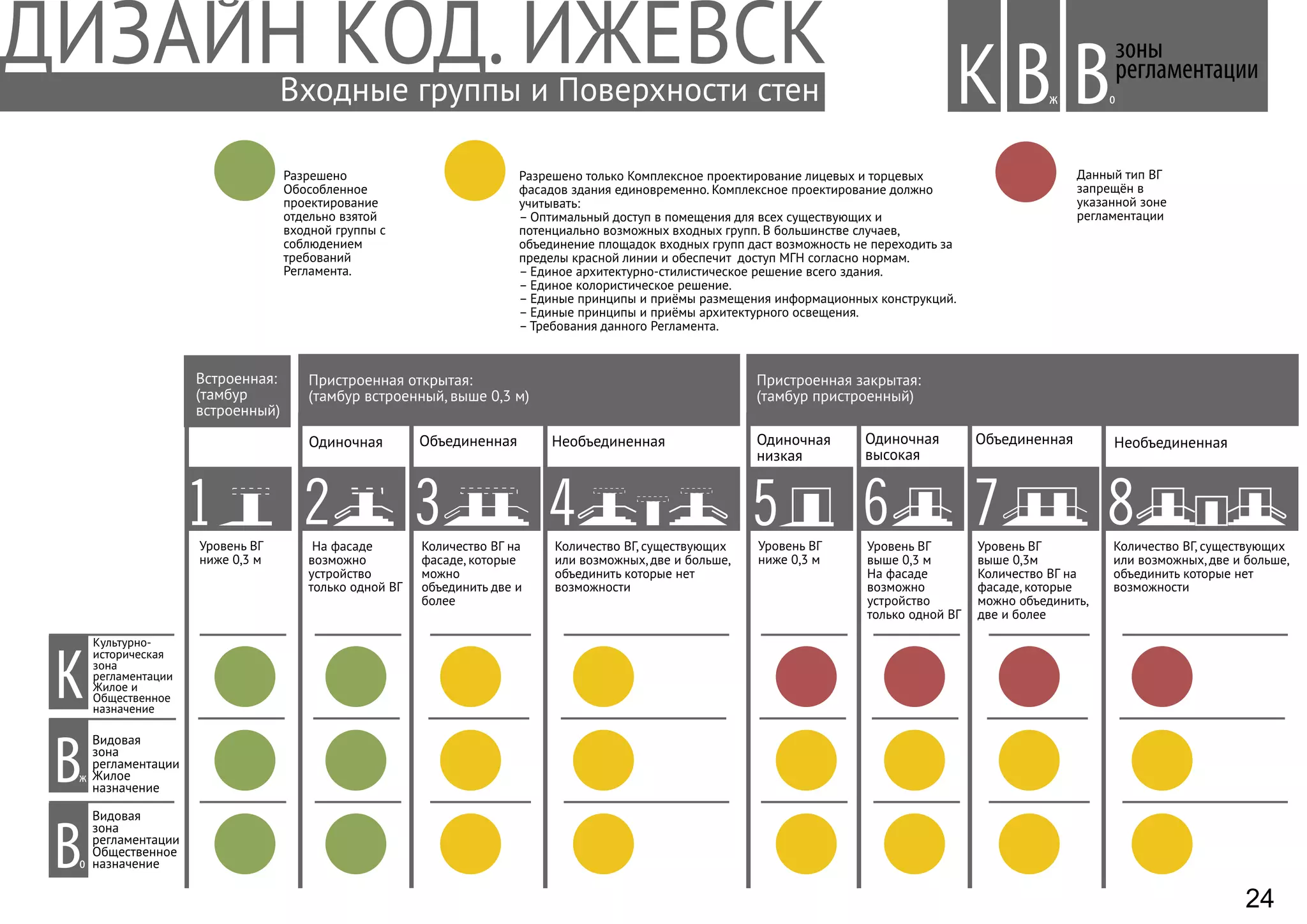 Уровень ВГ
ниже 0,3 м
Встроенная:
(тамбур
встроенный)
2На фасаде
возможно
устройство
только одной ВГ
Одиночная
Пристроенная открытая:
(тамбур встроенный, выше 0,3 м)
3Количество ВГ на
фасаде, которые
можно
объединить две и
более
Объединенная
4Количество ВГ, существующих
или возможных, две и больше,
объединить которые нет
возможности
Необъединенная Одиночная
высокая
Пристроенная закрытая:
(тамбур пристроенный)
5Уровень ВГ
ниже 0,3 м
6Уровень ВГ
выше 0,3 м
На фасаде
возможно
устройство
только одной ВГ
7Уровень ВГ
выше 0,3м
Количество ВГ на
фасаде, которые
можно объединить,
две и более
Объединенная
1
Культурно-
историческая
зона
регламентации
Жилое и
Общественное
назначение
Видовая
зона
регламентации
Жилое
назначение
8Количество ВГ, существующих
или возможных, две и больше,
объединить которые нет
возможности
Необъединенная
к
В
зоны
регламентации
В
Видовая
зона
регламентации
Общественное
назначениеВ
ж
о
ж оВ
Данный тип ВГ
запрещён в
указанной зоне
регламентации
Разрешено только Комплексное проектирование лицевых и торцевых
фасадов здания единовременно. Комплексное проектирование должно
учитывать:
– Оптимальный доступ в помещения для всех существующих и
потенциально возможных входных групп. В большинстве случаев,
объединение площадок входных групп даст возможность не переходить за
пределы красной линии и обеспечит доступ МГН согласно нормам.
– Единое архитектурно-стилистическое решение всего здания.
– Единое колористическое решение.
– Единые принципы и приёмы размещения информационных конструкций.
– Единые принципы и приёмы архитектурного освещения.
– Требования данного Регламента.
Разрешено
Обособленное
проектирование
отдельно взятой
входной группы с
соблюдением
требований
Регламента.
Одиночная
низкая
КВходные группы и Поверхности стен
24
 