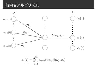 前向きアルゴリズム
t-1 t
↵t−1(1)
↵t−1(i)
↵t−1(c)
↵1j
↵ij
↵cj
b(!j, xt)
↵t(1)
↵t(j)
↵t(c)
↵t(j) = [
cX
i=1
↵t−1(i)aij]b(!j, xt)
 