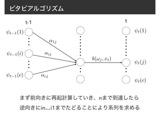 ビタビアルゴリズム
t-1 t
↵1j
↵ij
↵cj
b(!j, xt)
t−1(1)
t−1(i)
t−1(c)
t(c)
t(j)
t(1)
まず前向きに再起計算していき、nまで到達したら
逆向きにin…i1までたどることにより系列を求める
 