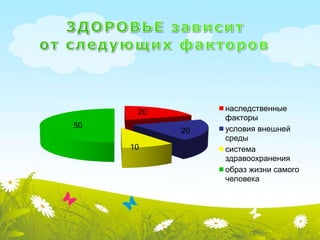 20
20
10
50
наследственные
факторы
условия внешней
среды
система
здравоохранения
образ жизни самого
человека
 