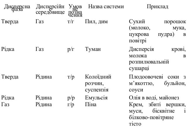 Дисперсні системи реферат