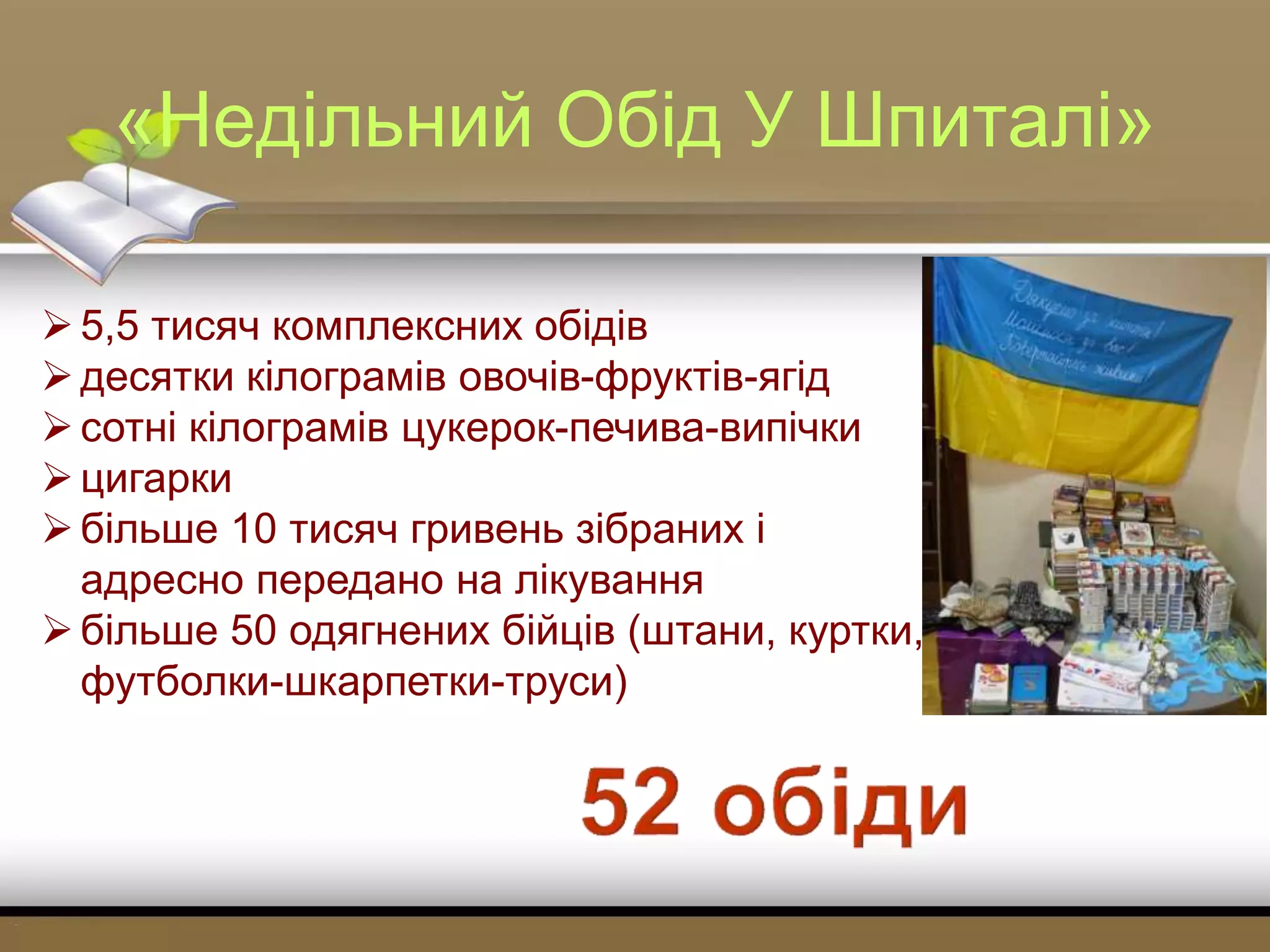 «Недільний Обід У Шпиталі»
5,5 тисяч комплексних обідів
десятки кілограмів овочів-фруктів-ягід
сотні кілограмів цукерок-печива-випічки
цигарки
більше 10 тисяч гривень зібраних і
адресно передано на лікування
більше 50 одягнених бійців (штани, куртки,
футболки-шкарпетки-труси)
 