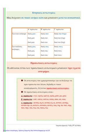 Τσαμπίκα Δρακιού, Γ’τάξη, 17ο
Δ.Σ.Ρόδου
Κτητικές αντωνυμίες
Μας δείχνουν σε ποιον ανήκει κάτι και μπαίνουν μετά τα ουσιαστικά.
Προσωπικές αντωνυμίες
Οι αδύνατοι τύποι των προσωπικών αντωνυμιών μπαίνουν πριν ή μετά
από ρήμα.
Α' πρόσωπο Β' πρόσωπο Γ' πρόσωπο
Για έναν κτήτορα δικός μου
δική μου
δικό μου
δικός σου
δική σου
δικό σου
δικός του (της)
δική του (της)
δικό του (της)
Για πολλούς
κτήτορες
δικός μας
δική μας
δικό μας
δικός σας
δική σας
δικό σας
δικός τους
δική τους
δικό τους
Οι αντωνυμίες που χρησιμοποιούμε για να δείξουμε τα
τρία πρόσωπα του λόγου, δηλαδή σε ποιον
αναφερόμαστε, λέγονται προσωπικές αντωνυμίες .
Οι προσωπικές αντωνυμίες είναι :
α΄ πρόσωπο : εγώ, εμείς, εμένα, εμάς, μου, με, μας
β΄ πρόσωπο : εσύ, εσείς, εσένα, εσάς, σου, σε, σας
γ΄ πρόσωπο : αυτός,-ή,-ό, αυτοί,-ές,-ά, αυτού, αυτής,
αυτόν-ην,-ο, αυτών, αυτούς, αυτές, τος, τη, το, του, της,
τον, την, τοι, τες, τα, τους, τις
Επιμέλεια επανάληψης: Χρήστος Χαρμπής http://kritiria.blogspot.gr σελ.29
 