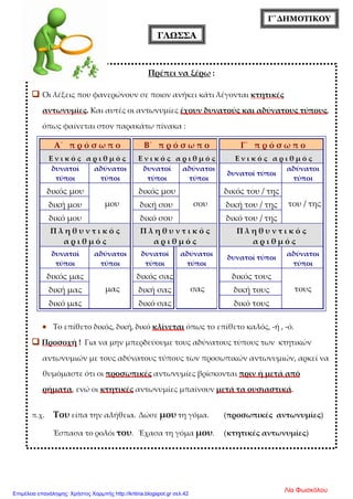 Γ΄ΔΗΜΟΤΙΚΟΥ
ΓΛΩΣΣΑ
Πρέπει να ξέρω :
 Οι λέξεις που φανερώνουν σε ποιον ανήκει κάτι λέγονται κτητικές
αντωνυμίες. Και αυτές οι αντωνυμίες έχουν δυνατούς και αδύνατους τύπους,
όπως φαίνεται στον παρακάτω πίνακα :
Α΄ π ρ ό σ ω π ο Β΄ π ρ ό σ ω π ο Γ΄ π ρ ό σ ω π ο
Ε ν ι κ ό ς α ρ ι θ μ ό ς Ε ν ι κ ό ς α ρ ι θ μ ό ς Ε ν ι κ ό ς α ρ ι θ μ ό ς
δυνατοί
τύποι
αδύνατοι
τύποι
δυνατοί
τύποι
αδύνατοι
τύποι
δυνατοί τύποι
αδύνατοι
τύποι
δικός μου
μου
δικός μου
σου
δικός του / της
του / τηςδική μου δική σου δική του / της
δικό μου δικό σου δικό του / της
Π λ η θ υ ν τ ι κ ό ς
α ρ ι θ μ ό ς
Π λ η θ υ ν τ ι κ ό ς
α ρ ι θ μ ό ς
Π λ η θ υ ν τ ι κ ό ς
α ρ ι θ μ ό ς
δυνατοί
τύποι
αδύνατοι
τύποι
δυνατοί
τύποι
αδύνατοι
τύποι
δυνατοί τύποι
αδύνατοι
τύποι
δικός μας
μας
δικός σας
σας
δικός τους
τουςδική μας δική σας δική τους
δικό μας δικό σας δικό τους
• Το επίθετο δικός, δική, δικό κλίνεται όπως το επίθετο καλός, -ή , -ό.
 Προσοχή ! Για να μην μπερδεύουμε τους αδύνατους τύπους των κτητικών
αντωνυμιών με τους αδύνατους τύπους των προσωπικών αντωνυμιών, αρκεί να
θυμόμαστε ότι οι προσωπικές αντωνυμίες βρίσκονται πριν ή μετά από
ρήματα, ενώ οι κτητικές αντωνυμίες μπαίνουν μετά τα ουσιαστικά.
π.χ. Του είπα την αλήθεια. Δώσε μου τη γόμα. (προσωπικές αντωνυμίες)
Έσπασα το ρολόι του. Έχασα τη γόμα μου. (κτητικές αντωνυμίες)
Λία ΦωσκόλουΕπιμέλεια επανάληψης: Χρήστος Χαρμπής http://kritiria.blogspot.gr σελ.42
 