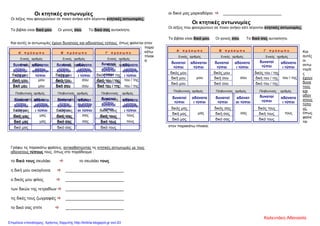 Οι κτητικές αντωνυμίες
Οι λέξεις που φανερώνουν σε ποιον ανήκει κάτι λέγονται κτητικές αντωνυμίες.
Το βιβλίο είναι δικό μου. Οι γονείς σου. Το δικό σας αυτοκίνητο.
Και αυτές οι αντωνυμίες έχουν δυνατούς και αδύνατους τύπους, όπως φαίνεται στον
παρα
κάτω
πίνακ
α:
Γράφω τις παρακάτω φράσεις, αντικαθιστώντας τις κτητικές αντωνυμίες με τους
αδύνατους τύπους τους, όπως στο παράδειγμα :
το δικό τους σκυλάκι  το σκυλάκι τους
η δική μου οικογένεια  _________________________
ο δικός μου φίλος  _________________________
των δικών της τετραδίων  _________________________
τις δικές τους ζωγραφιές  _________________________
το δικό σας σπίτι  _________________________
οι δικοί μας μαρκαδόροι  _________________________
Οι κτητικές αντωνυμίες
Οι λέξεις που φανερώνουν σε ποιον ανήκει κάτι λέγονται κτητικές αντωνυμίες.
Το βιβλίο είναι δικό μου. Οι γονείς σου. Το δικό σας αυτοκίνητο.
Και
αυτές
οι
αντω
νυμίε
ς
έχουν
δυνα
τούς
και
αδύν
ατους
τύπο
υς,
όπως
φαίνε
ται
στον παρακάτω πίνακα:
Α΄ π ρ ό σ ω π ο Β΄ π ρ ό σ ω π ο Γ΄ π ρ ό σ ω π ο
Ενικός αριθμός Ενικός αριθμός Ενικός αριθμός
δυνατοί
τύποι
αδύνατοι
τύποι
δυνατοί
τύποι
αδύνατο
ι τύποι
δυνατοί
τύποι
αδύνατο
ι τύποι
δικός μου
μου
δικός μου
σου
δικός του / της
του / τηςδική μου δική σου δική του / της
δικό μου δικό σου δικό του / της
Πληθυντικός αριθμός Πληθυντικός αριθμός Πληθυντικός αριθμός
δυνατοί
τύποι
αδύνατο
ι τύποι
δυνατοί
τύποι
αδύνατ
οι τύποι
δυνατοί
τύποι
αδύνατο
ι τύποι
δικός μας
μας
δικός σας
σας
δικός τους
τουςδική μας δική σας δική τους
δικό μας δικό σας δικό τους
Α΄ π ρ ό σ ω π ο Β΄ π ρ ό σ ω π ο Γ΄ π ρ ό σ ω π ο
Ενικός αριθμός Ενικός αριθμός Ενικός αριθμός
δυνατοί
τύποι
αδύνατοι
τύποι
δυνατοί
τύποι
αδύνατο
ι τύποι
δυνατοί
τύποι
αδύνατο
ι τύποι
δικός μου
μου
δικός μου
σου
δικός του / της
του / τηςδική μου δική σου δική του / της
δικό μου δικό σου δικό του / της
Πληθυντικός αριθμός Πληθυντικός αριθμός Πληθυντικός αριθμός
δυνατοί
τύποι
αδύνατο
ι τύποι
δυνατοί
τύποι
αδύνατ
οι τύποι
δυνατοί
τύποι
αδύνατο
ι τύποι
δικός μας
μας
δικός σας
σας
δικός τους
τουςδική μας δική σας δική τους
δικό μας δικό σας δικό τους
Α΄ π ρ ό σ ω π ο Β΄ π ρ ό σ ω π ο Γ΄ π ρ ό σ ω π ο
Ενικός αριθμός Ενικός αριθμός Ενικός αριθμός
δυνατοί
τύποι
αδύνατοι
τύποι
δυνατοί
τύποι
αδύνατο
ι τύποι
δυνατοί
τύποι
αδύνατο
ι τύποι
δικός μου
μου
δικός μου
σου
δικός του / της
του / τηςδική μου δική σου δική του / της
δικό μου δικό σου δικό του / της
Πληθυντικός αριθμός Πληθυντικός αριθμός Πληθυντικός αριθμός
δυνατοί
τύποι
αδύνατο
ι τύποι
δυνατοί
τύποι
αδύνατ
οι τύποι
δυνατοί
τύποι
αδύνατο
ι τύποι
δικός μας
μας
δικός σας
σας
δικός τους
τουςδική μας δική σας δική τους
δικό μας δικό σας δικό τους
Καλεντάκη Αθανασία
Επιμέλεια επανάληψης: Χρήστος Χαρμπής http://kritiria.blogspot.gr σελ.63
 