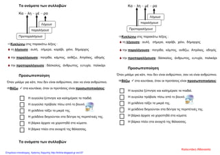 Τα ονόματα των συλλαβών
Κα – λη – μέ – ρα
Κυκλώνω στις παρακάτω λέξεις :
 τη λήγουσα : αυλή, σήμερα, καράβι, χιόνι, δήμαρχος
 την παραλήγουσα : πατρίδα, κάμπος, ανθίζω, Απρίλιος, οδηγός
 την προπαραλήγουσα : δάσκαλος, άνθρωπος, ευτυχία, παλικάρι
Προσωποποίηση
Όταν μιλάμε για κάτι, που δεν είναι ανθρώπινο, σαν να είναι ανθρώπινο.
Βάζω  στα κουτάκια, όταν οι προτάσεις είναι προσωποποιήσεις:
Η αυγούλα ξύπνησε και καλημέρισε τα παιδιά.
Η αυγούλα πρόβαλε πίσω από το βουνό.
Η χελιδόνα ταΐζει τα μικρά της.
Η χελιδόνα διηγούνταν στα δέντρα τις περιπέτειές της.
Η βάρκα άρχισε να χοροπηδά στα κύματα.
Η βάρκα πλέει στα ανοιχτά της θάλασσας.
Τα ονόματα των συλλαβών
Κα – λη – μέ – ρα
Κυκλώνω στις παρακάτω λέξεις :
 τη λήγουσα : αυλή, σήμερα, καράβι, χιόνι, δήμαρχος
 την παραλήγουσα : πατρίδα, κάμπος, ανθίζω, Απρίλιος, οδηγός
 την προπαραλήγουσα : δάσκαλος, άνθρωπος, ευτυχία, παλικάρι
Προσωποποίηση
Όταν μιλάμε για κάτι, που δεν είναι ανθρώπινο, σαν να είναι ανθρώπινο.
Βάζω  στα κουτάκια, όταν οι προτάσεις είναι προσωποποιήσεις:
Η αυγούλα ξύπνησε και καλημέρισε τα παιδιά.
Η αυγούλα πρόβαλε πίσω από το βουνό.
Η χελιδόνα ταΐζει τα μικρά της.
Η χελιδόνα διηγούνταν στα δέντρα τις περιπέτειές της.
Η βάρκα άρχισε να χοροπηδά στα κύματα.
Η βάρκα πλέει στα ανοιχτά της θάλασσας.
Λήγουσ
παραλήγουσ
Προπαραλήγουσ
Λήγουσ
παραλήγουσ
Προπαραλήγουσ
Καλεντάκη Αθανασία
Επιμέλεια επανάληψης: Χρήστος Χαρμπής http://kritiria.blogspot.gr σελ.67
 
