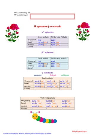Φύλλο εργασίας 33
Ονοματεπώνυμο:
Η προσωπική αντωνυμία
α΄ πρόσωπο
β΄ πρόσωπο
γ΄ πρόσωπο
αρσενικό θηλυκό ουδέτερο
Ενικός αριθμός Πληθυντικός Αριθμός
Ονομαστική εγώ εμείς
Γενική εμένα (μου) εμάς (μας)
Αιτιατική εμένα (με) εμάς (μας)
Κλητική - -
Ενικός αριθμός Πληθυντικός Αριθμός
Ονομαστική εσύ εσείς
Γενική εσένα (σου) εσάς (σας)
Αιτιατική εσένα (σε) εσάς (σας)
Κλητική
Ενικός αριθμός
Ονομαστική αυτός (τος) αυτή (τη) αυτό (το)
Γενική αυτού (του ) αυτής (της) αυτού (του)
Αιτιτιακή αυτόν (τον ) αυτή(ν) (την) αυτό (το)
Κλητική - - -
Πληθυντικός αριθμός
Ονομαστική αυτοί (τοι) αυτές (τες) αυτά (τα)
Γενική αυτών (των) αυτών (των) αυτών (των)
Αιτιατική αυτούς (τους) αυτές(τις, τες) αυτά (τα)
Κλητική - - -
Βίλη Καραγιώργου
Επιμέλεια επανάληψης: Χρήστος Χαρμπής http://kritiria.blogspot.gr σελ.68
 