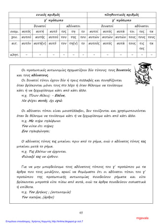 65
ενικός αριθµός πληθυντικός αριθµός
γ΄ πρόσωπο γ΄ πρόσωπο
δυνατοί αδύνατοι δυνατοί αδύνατοι
ονοµ. αυτός αυτή αυτό τος τη το αυτοί αυτές αυτά τοι τες τα
γεν. αυτού αυτής αυτού του της του αυτών αυτών αυτών τους τους τους
αιτ. αυτόν αυτή(ν) αυτό τον τη(ν) το αυτούς αυτές αυτά τους τις
τες
τα
κλητ. - - - - - - - - - - - -
Οι προσωπικές αντωνυµίες σχηµατίζουν δύο τύπους: τους δυνατούς
και τους αδύνατους.
Οι δυνατοί τύποι έχουν δύο ή τρεις συλλαβές και συνηθίζονται
όταν βρίσκονται µόνοι τους στο λόγο ή όταν θέλουµε να τονίσουµε
κάτι ή να ξεχωρίσουµε κάτι από κάτι άλλο.
π.χ. Ποιον θέλεις; - Εσένα,
Να φύγει αυτός, όχι εγώ.
Οι αδύνατοι τύποι είναι µονοσύλλαβοι, δεν τονίζονται και χρησιµοποιούνται
όταν δε θέλουµε να τονίσουµε κάτι ή να ξεχωρίσουµε κάτι από κάτι άλλο.
π.χ. Με πήρε τηλέφωνο.
Του είπα ότι πήρες.
Σου τηλεφώνησε;
Ο αδύνατος τύπος τις µπαίνει πριν από το ρήµα, ενώ ο αδύνατος τύπος τες
µπαίνει µετά το ρήµα.
π.χ. Τις βλέπω να έρχονται.
Φώναξέ τες να έρθουν.
Για να µην µπερδεύουµε τους αδύνατους τύπους του γ΄ προσώπου µε τα
άρθρα που τους µοιάζουν, αρκεί να θυµόµαστε ότι οι αδύνατοι τύποι του γ΄
προσώπου της προσωπικής αντωνυµίας συνοδεύουν ρήµατα και είτε
βρίσκονται µπροστά είτε πίσω από αυτά, ενώ τα άρθρα συνοδεύουν ουσιαστικά
ή επίθετα.
π.χ. Τον βρήκες ; (αντωνυµία)
Τον πατέρα, (άρθρο)
mgavala
Επιμέλεια επανάληψης: Χρήστος Χαρμπής http://kritiria.blogspot.gr σελ.7
 