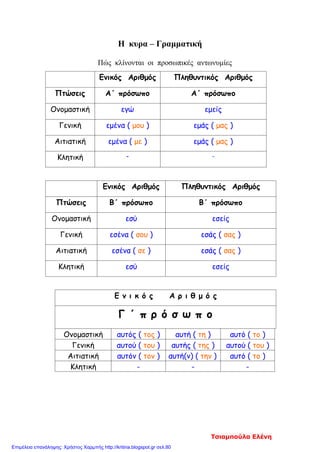 Η κυρα – Γραμματική
Πώς κλίνονται οι προσωπικές αντωνυμίες
Ενικός Αριθμός Πληθυντικός Αριθμός
Πτώσεις Α΄ πρόσωπο Α΄ πρόσωπο
Ονομαστική εγώ εμείς
Γενική εμένα ( μου ) εμάς ( μας )
Αιτιατική εμένα ( με ) εμάς ( μας )
Κλητική - -
Ενικός Αριθμός Πληθυντικός Αριθμός
Πτώσεις Β΄ πρόσωπο Β΄ πρόσωπο
Ονομαστική εσύ εσείς
Γενική εσένα ( σου ) εσάς ( σας )
Αιτιατική εσένα ( σε ) εσάς ( σας )
Κλητική εσύ εσείς
Ε ν ι κ ό ς Α ρ ι θ μ ό ς
Γ ΄ π ρ ό σ ω π ο
Ονομαστική αυτός ( τος ) αυτή ( τη ) αυτό ( το )
Γενική αυτού ( του ) αυτής ( της ) αυτού ( του )
Αιτιατική αυτόν ( τον ) αυτή(ν) ( την ) αυτό ( το )
Κλητική - - -
Τσιαμπούλα Ελένη
Επιμέλεια επανάληψης: Χρήστος Χαρμπής http://kritiria.blogspot.gr σελ.80
 