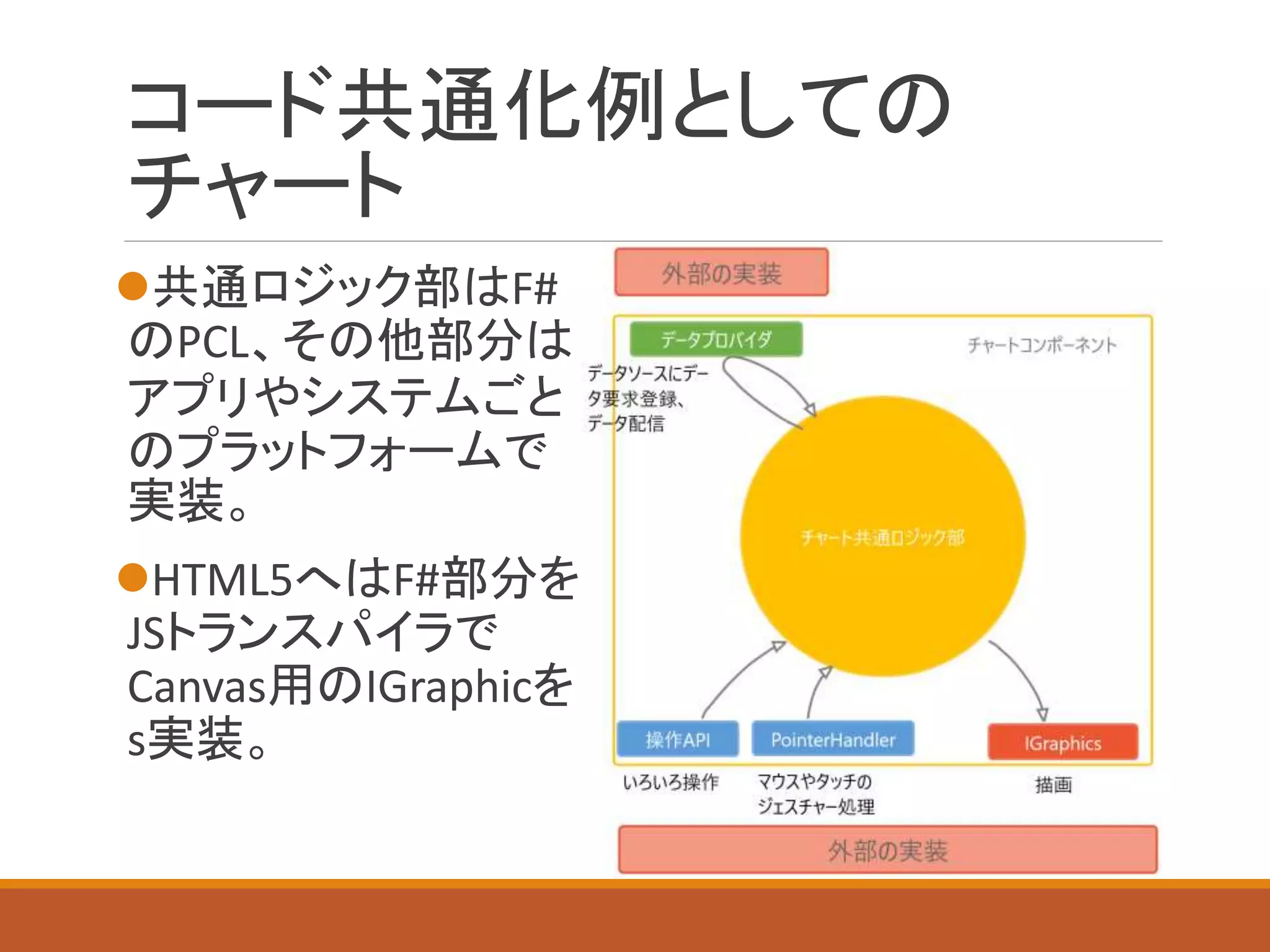 コード共通化例としての
チャート
共通ロジック部はF#
のPCL、その他部分は
アプリやシステムごと
のプラットフォームで
実装。
HTML5へはF#部分を
JSトランスパイラで
Canvas用のIGraphicを
s実装。
 