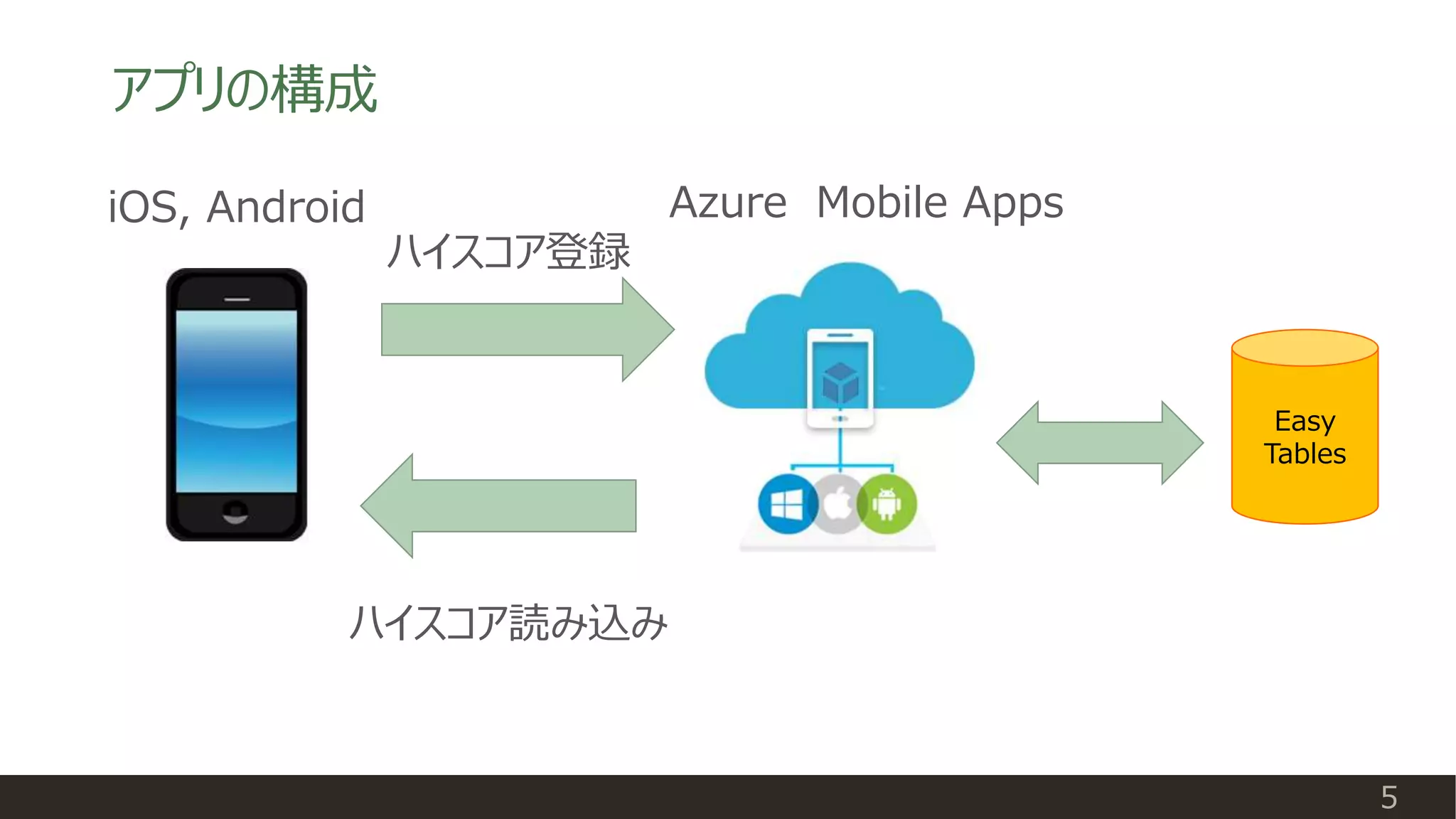 アプリの構成
5
Azure Mobile Apps
ハイスコア登録
ハイスコア読み込み
Easy
Tables
iOS, Android
 