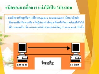 ชนิดของการสื่อสาร แบ่งได้เป็น 3ประเภท
1. การสื่อสารข้อมูลทิศทางเดียว (Simplex Transmission) เป็นการติดต่อ
สื่อสารเพียงทิศทางเดียว คือผู้ส่งจะส่งข้อมูลเพียงฝั่งเดียวและโดยฝั่งรับไม่
มีการตอบกลับ เช่น การกระจายเสียงของสถานีวิทยุ การส่ง e-mail เป็นต้น
 