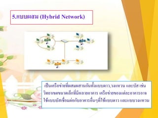 5.แบบผสม (Hybrid Network)
เป็นเครือข่ายที่ผสมผสานกันทั้งแบบดาว,วงแหวน และบัส เช่น
วิทยาเขตขนาดเล็กที่มีหลายอาคาร เครือข่ายของแต่ละอาคารอาจ
ใช้แบบบัสเชื่อมต่อกับอาคารอื่นๆที่ใช้แบบดาว และแบบวงแหวน
 