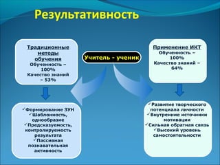 Традиционные
методы
обучения
Обученность –
100%
Качество знаний
– 53%
Применение ИКТ
Обученность –
100%
Качество знаний –
64%
Формирование ЗУН
Шаблонность,
однообразие
Предсказуемость,
контролируемость
результата
Пассивная
познавательная
активность
Развитие творческого
потенциала личности
Внутренние источники
мотивации
Сильная обратная связь
Высокий уровень
самостоятельности
Учитель - ученик
 