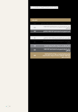 )‫ريال‬ ‫(مليار‬
)‫(6102م‬ 1438/1437 ‫الحالية‬ ‫المالية‬ ‫للسنة‬ ‫المتوقعة‬ ‫اإليرادات‬528
1438/1437 ‫الحالية‬ ‫المالية‬ ‫للسنة‬ ‫المتوقع‬ ‫اإلنفاق‬ ‫صافي‬
)‫(6102م‬
825
)‫(6102م‬ 1438/1437 ‫الحالية‬ ‫المالية‬ ‫للسنة‬ ‫المتوقع‬ ‫العجز‬-297
)‫(5102م‬ 1437/1436 ‫السابقة‬ ‫المالية‬ ‫السنة‬ ‫يخص‬ ‫إنفاق‬80
‫بشكل‬ ‫واإلسكان‬ ‫العام‬ ‫(النقل‬ ‫الفائض‬ ‫مشاريع‬ ‫يخص‬ ‫إنفاق‬
)‫رئيس‬
25
‫الماضية‬ ‫للسنوات‬ ‫متأخرة‬ ‫مصروفات‬ ‫على‬ ‫اإلنفاق‬ ‫صافي‬105
1438/1437 ‫الحالية‬ ‫المالية‬ ‫للسنة‬ ‫المتوقع‬ ‫اإلنفاق‬ ‫صافي‬
)‫(6102م‬
825
‫الحالية‬ ‫المالية‬ ‫السنة‬ ‫نهاية‬ ‫حتى‬ ‫المتوقع‬ ‫اإلنفاق‬ ‫إجمالي‬
‫للسنوات‬ ‫متأخرة‬ ‫مصروفات‬ ً‫متضمنا‬ ،)‫(6102م‬ 1438/1437
‫دفعها‬ ‫تم‬ ‫الماضية‬
930
‫٧١٠٢م‬ ‫السعودية‬ ‫العربية‬ ‫للملكة‬ ‫العامة‬ ‫الموازنة‬
15
 