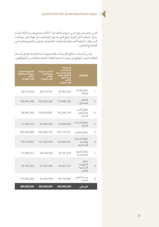 )‫(7102م‬ 1439/1438 ‫القادمة‬ ‫المالية‬ ‫السنة‬ ‫ميزانية‬
‫مليـــار‬ )42( ‫وقـــدرة‬ ‫مبلـــغ‬ ‫7102م‬ ‫العـــام‬ ‫ميزانيـــة‬ ‫فـــي‬ ‫لهـــا‬ ‫خصـــص‬ ‫التـــي‬
‫ميزانيات‬ ‫فوائـــض‬ ‫من‬ ‫اعتمادهـــا‬ ‫ســـبق‬ ‫التي‬ ‫المشـــاريع‬ ‫إلى‬ ‫إضافـــة‬ ،‫ريـــال‬
‫في‬ ‫وخاصة‬ ‫النمو‬ ‫لتحفيـــز‬ ‫االقتصاد‬ ‫واحتياجات‬ ‫الســـابقة‬ ‫المالية‬ ‫الســـنوات‬
.‫الخاص‬ ‫القطـــاع‬
‫أســـعار‬ ‫تعديل‬ ‫المقدرة‬ ‫والمصروفـــات‬ ‫اإليـــرادات‬ ‫ارتفاع‬ ‫أســـباب‬ ‫ومـــن‬
.‫المواطنين‬ ‫مـــن‬ ‫المســـتحقة‬ ‫الفئات‬ ‫لدعم‬ ‫توجيـــه‬ ‫من‬ ‫يتوقع‬ ‫ومـــا‬ ‫الطاقـــة‬
‫القطاعات‬
‫المصروفات‬
‫(بعد‬ ‫المعتمدة‬
‫دعم‬ ‫مخصص‬ ‫توزيع‬
‫لميزانية‬ )‫الميزانية‬
‫المالية‬ ‫السنة‬
‫6102م‬
)‫الرياالت‬ ‫(آالف‬
‫لميزانية‬ ‫المنصرف‬
‫المالية‬ ‫السنة‬
‫6102م‬
)‫الرياالت‬ ‫(آالف‬
‫المقدرة‬ ‫المصروفات‬
‫المالية‬ ‫السنة‬ ‫لميزانية‬
‫7102م‬
)‫الرياالت‬ ‫(آالف‬
1
‫اإلدارة‬ ‫قطاع‬
‫العامة‬
28,463,91626,770,10726,716,039
2
‫القطاع‬
‫العسكري‬
179,098,762205,096,320190,854,490
3
‫األمن‬ ‫قطاع‬
‫والمناطق‬
‫اإلدارية‬
102,395,439100,626,98796,687,000
4
‫الخدمات‬ ‫قطاع‬
‫البلدية‬
34,686,60324,960,54347,942,215
5‫التعليم‬ ‫قطاع‬207,144,501205,826,142200,329,066
6
‫الصحية‬ ‫قطاع‬
‫والتنمية‬
‫اإلجتماعية‬
124,835,481101,435,223120,419,691
7
‫الموارد‬ ‫قطاع‬
‫االقتصادية‬
36,797,91938,248,00947,260,814
8
‫قطاع‬
‫التجهيزات‬
‫األساسية‬
‫والنقل‬
30,827,31437,584,06052,164,000
9
‫البرامج‬ ‫وحدة‬
‫العامة‬
95,750,06584,452,609107,626,685
‫اإلجمالي‬840,000,000825,000,000890,000,000
22
 