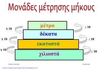 Γραίγου Ευαγγελία Teachers aid
χιλιοζηά
εκαηοζηά
δέκαηα
μέηραX 10
X 10
X 10
: 10
: 10
: 10
Επιμέλεια επανάληψης: Χρήστος Χαρμπής http://kritiria.blogspot.gr σελ.137
 
