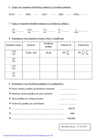 6. Γράφω τους παρακάτω δεκαδικούς αριθμούς ως δεκαδικά κλάσματα.
21,24 = 54,8 = 0,67 = 0,05 = 275,6 =
7. Γράφω τα παρακάτω δεκαδικά κλάσματα ως δεκαδικούς αριθμούς.
100
523
= ............
100
649.2
= ............
100
59
= ..............
10
28
= ..............
000.1
5
= ..............
8. Συμπληρώνω τους παρακάτω πίνακες, όπως το παράδειγμα.
Δεκαδικό κλάσμα Διαίρεση
Δεκαδικός
αριθμός
Ανάλυση (1) Ανάλυση (2)
100
428.3
3.428 : 100 34,28 34+
100
28
34+
10
2
+
100
8
100
649
100
073.2
100
453
9. Συμπληρώνω τους δεκαδικούς αριθμούς ή τις αριθμολέξεις.
 Είκοσι τέσσερις μονάδες και δεκαπέντε εκατοστά ...................................
 Διακόσιες τριάντα μονάδες και οχτώ εκατοστά ....................................
 Οχτώ μονάδες και τέσσερα χιλιοστά ...................................
 Τριάντα έξι μονάδες και εφτά δέκατα ...................................
 ............................................................................................................ 105,78
 ........................................................................................................... 9,04
 ........................................................................................................... 429,005
Μανόλης Ράντος 19-02-2009
Επιμέλεια επανάληψης: Χρήστος Χαρμπής http://kritiria.blogspot.gr σελ.149
 