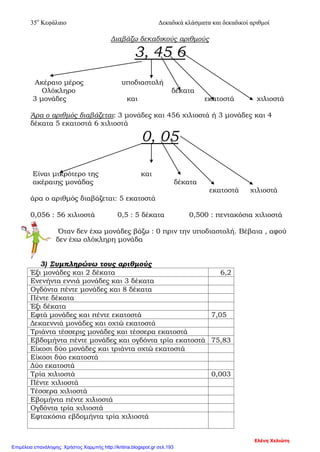 35ο
Κεφάλαιο Δεκαδικά κλάσματα και δεκαδικοί αριθμοί
Διαβάζω δεκαδικούς αριθμούς
3, 45 6
Ακέραιο μέρος υποδιαστολή
Ολόκληρο δέκατα
3 μονάδες και εκατοστά χιλιοστά
Άρα ο αριθμός διαβάζεται: 3 μονάδες και 456 χιλιοστά ή 3 μονάδες και 4
δέκατα 5 εκατοστά 6 χιλιοστά
0, 05
Είναι μικρότερο της και
ακέραιης μονάδας δέκατα
εκατοστά χιλιοστά
άρα ο αριθμός διαβάζεται: 5 εκατοστά
0,056 : 56 χιλιοστά 0,5 : 5 δέκατα 0,500 : πεντακόσια χιλιοστά
Όταν δεν έχω μονάδες βάζω : 0 πριν την υποδιαστολή. Βέβαια , αφού
δεν έχω ολόκληρη μονάδα
3) Συμπληρώνω τους αριθμούς
Έξι μονάδες και 2 δέκατα 6,2
Ενενήντα εννιά μονάδες και 3 δέκατα
Ογδόντα πέντε μονάδες και 8 δέκατα
Πέντε δέκατα
Έξι δέκατα
Εφτά μονάδες και πέντε εκατοστά 7,05
Δεκαεννιά μονάδες και οχτώ εκατοστά
Τριάντα τέσσερις μονάδες και τέσσερα εκατοστά
Εβδομήντα πέντε μονάδες και ογδόντα τρία εκατοστά 75,83
Είκοσι δύο μονάδες και τριάντα οχτώ εκατοστά
Είκοσι δύο εκατοστά
Δύο εκατοστά
Τρία χιλιοστά 0,003
Πέντε χιλιοστά
Τέσσερα χιλιοστά
Εβομήντα πέντε χιλιοστά
Ογδόντα τρία χιλιοστά
Εφτακόσια εβδομήντα τρία χιλιοστά
Ελένη Χελιώτη
Επιμέλεια επανάληψης: Χρήστος Χαρμπής http://kritiria.blogspot.gr σελ.193
 