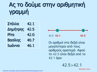 Ας το δούμε στην αριθμητική
γραμμή
Στέλλα 42.1
Δημήτρης 42.5
Ρίτα 42.0
Βασίλης 40.7
Ιωάννα 46.1
42.0 42.1 42.5
Οι αριθμοί στα δεξιά είναι
μεγαλύτεροι από τους
αριθμούς αριστερά. Αφού
το 42.5 είναι δεξιά από το
42.1 άρα:
42.5>42.1
Νικολάου Γιώτα
Επιμέλεια επανάληψης: Χρήστος Χαρμπής http://kritiria.blogspot.gr σελ.27
 
