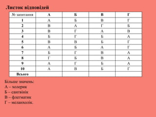 № запитання А Б В Г
1 А Б В Г
2 В А Г Б
3 В Г А В
4 Б Г Б А
5 В В Б Г
6 А Б А Г
7 Б Г В А
8 Г Б В А
9 А Г Б А
10 А В Б Г
Всього
Листок відповідей
Більше значень:
А – холерик
Б – сангвінік
В – флегматик
Г – меланхолік.
 