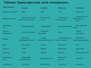 Таблиця. Характеристики типів темпераменту
Характеристики
Холерик Сангвінік Флегматик Меланхолік
Переклад з латинської Жовч Кров Слиз Чорна жовч
Образне порівняння
Могутній потік, який
скидає свої води зі скелі
Біг могутнього
потоку
Спокійна течія
повноводної ріки
Струмок, здатний
перетворитись в
болото
Урівноваже-
ність
Неврівнова-жений Урівноважений Дуже врівноважений
Дуже неврівнова-
жений
Емоційні
переживання
Сильні, короткочасні
Поверхневі,
короткочасні
Слабкі
Глибокі,
довготривалі
Настрій
Нестійкий, з
домінуванням оптимізму
Стійкий,
життєрадісний, веселий
Стійкий, без великих
радощів і печалей
Нестійкий, з
домінуванням песимізму
Мова Дуже голосна Голосна Монотонна Тиха
Терпіння Слабке Помірне Дуже велике Дуже слабке
Адаптація Добра Відмінна Повільна Погано адаптується
Комунікабель-
ність
Нерівномірно
комунікабель-ний
Комунікабель-ний
Некомуніка-
бельний
Замкнутий
Агресивність Агресивний Миролюбний Стриманий Істеричний
 
