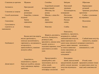 Ставлення до критики Збуджене Спокійне Байдуже Образливе
Активність Пристрасний
Енергійний (діловий
чи марнослівний)
Невтомний
трудівник
Нерівномірно
активний
Ставлення до загрози
Бойове,
ризиковане
Обачливе, без
ризику
Холоднокров-не,
незворушне
Тривожне, розгублене,
пригнічене
Спосіб досягнення
мети
Енергійно, з повною
віддачею
Швидко, з діями без
перешкод
Поступово,
наполегливо
Слабко, з ухилянням
від перешкод
Самооцінка
Значна
переоцінка
Деяка
переоцінка
Реальна
оцінка
Недооцінка
Сугестивність
(здатність до
навіювання)
Помірна Невелика Слабка Велика
Особливості
Велика життєва енергія,
висока дратівливість,
повільна заспокійливість,
гарячковість, нестриманість,
нетерплячість,
прямолінійність, невміння
володіти собою
Жвавість, рухливість,
веселість, балакучість,
розвинута уява,
вразливість, швидка зміна
емоцій, легкість в
подоланні перешкод, легка
адаптовність до нових
умов
Повільність,
спокійність, терплячість,
витривалість, слабкий
зовнішній вияв почуттів,
важко переходить від
одного виду діяльності до
іншого, важке звикання
до зміни в навколиш-
ньому середовищі, до
нових людей в
спілкуванні
Слабкий вияв почуттів,
замкнутість, надання
переваги самотності,
несміливість,
невпевненість у собі
Ділові якості
Енергійність,
ініціативність, азартно
береться за роботу, швидко
долає перешкоди, вирішує
проблеми
Продуктивний в
цікавій роботі, вміє
захоплювати, вести за
собою людей,
підтримувати гарну
атмосферу в колективі
Цілеспрямо-
ваний, наполегливий,
продуктивний, відданий
роботі, володіє високим
почуттям відповідаль-
ності
В’ялий, може
працювати успішно тільки
за сприятливих умов і на
межі своїх можливостей
 