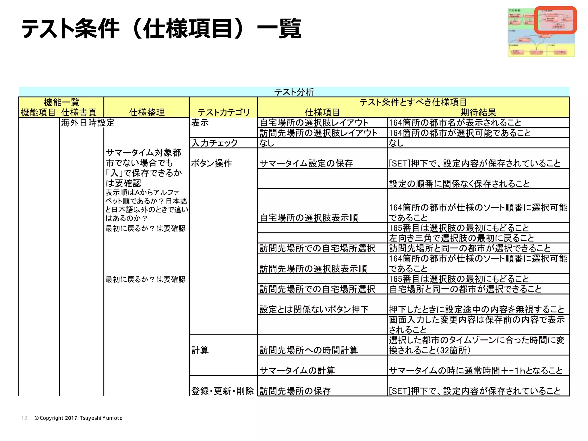 © Copyright 2017 Tsuyoshi Yumoto
.
12
テスト条件（仕様項目）一覧
機能項目 仕様書頁 仕様項目 期待結果
海外日時設定 表示 自宅場所の選択肢レイアウト 164箇所の都市名が表示されること
訪問先場所の選択肢レイアウト 164箇所の都市が選択可能であること
入力チェック なし なし
ボタン操作 サマータイム設定の保存 [SET]押下で、設定内容が保存されていること
設定の順番に関係なく保存されること
表示順はAからアルファ
ベット順であるか？日本語
と日本語以外のときで違い
はあるのか？ 自宅場所の選択肢表示順
164箇所の都市が仕様のソート順番に選択可能
であること
最初に戻るか？は要確認 165番目は選択肢の最初にもどること
左向き三角で選択肢の最初に戻ること
訪問先場所での自宅場所選択 訪問先場所と同一の都市が選択できること
訪問先場所の選択肢表示順
164箇所の都市が仕様のソート順番に選択可能
であること
最初に戻るか？は要確認 165番目は選択肢の最初にもどること
訪問先場所での自宅場所選択 自宅場所と同一の都市が選択できること
設定とは関係ないボタン押下 押下したときに設定途中の内容を無視すること
画面入力した変更内容は保存前の内容で表示
されること
計算 訪問先場所への時間計算
選択した都市のタイムゾーンに合った時間に変
換されること（32箇所）
サマータイムの計算 サマータイムの時に通常時間＋-１ｈとなること
登録・更新・削除 訪問先場所の保存 [SET]押下で、設定内容が保存されていること
テスト分析
サマータイム対象都
市でない場合でも
「入」で保存できるか
は要確認
仕様整理 テストカテゴリ
テスト条件とすべき仕様項目機能一覧
 