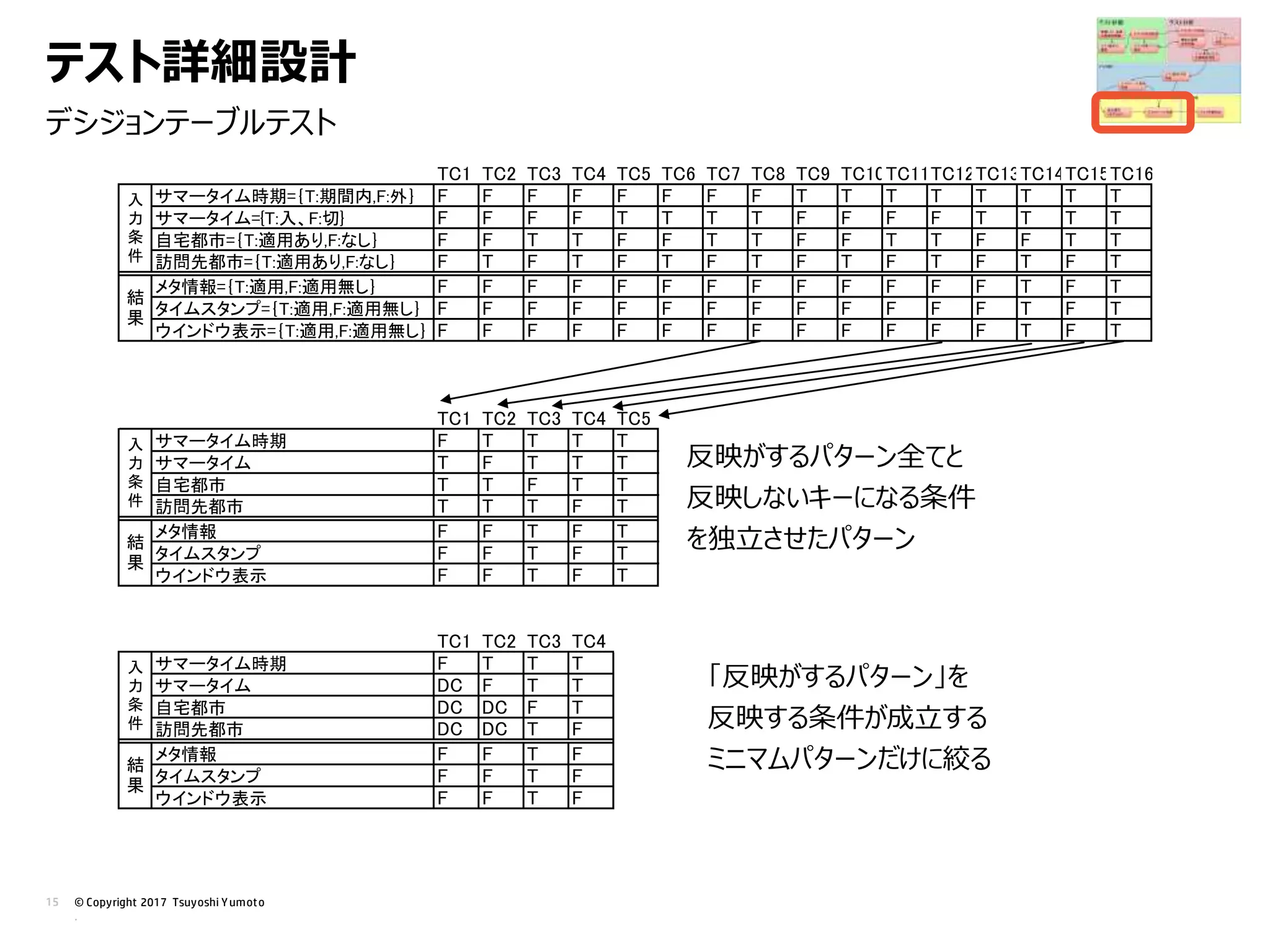 © Copyright 2017 Tsuyoshi Yumoto
.
15
デシジョンテーブルテスト
テスト詳細設計
TC1 TC2 TC3 TC4 TC5 TC6 TC7 TC8 TC9 TC10TC11TC12TC13TC14TC15TC16
サマータイム時期=｛T:期間内,F:外｝ F F F F F F F F T T T T T T T T
サマータイム={T:入、F:切} F F F F T T T T F F F F T T T T
自宅都市=｛T:適用あり,F:なし｝ F F T T F F T T F F T T F F T T
訪問先都市=｛T:適用あり,F:なし｝ F T F T F T F T F T F T F T F T
メタ情報=｛T:適用,F:適用無し｝ F F F F F F F F F F F F F T F T
タイムスタンプ=｛T:適用,F:適用無し｝ F F F F F F F F F F F F F T F T
ウインドウ表示=｛T:適用,F:適用無し｝ F F F F F F F F F F F F F T F T
TC1 TC2 TC3 TC4 TC5
サマータイム時期 F T T T T
サマータイム T F T T T
自宅都市 T T F T T
訪問先都市 T T T F T
メタ情報 F F T F T
タイムスタンプ F F T F T
ウインドウ表示 F F T F T
TC1 TC2 TC3 TC4
サマータイム時期 F T T T
サマータイム DC F T T
自宅都市 DC DC F T
訪問先都市 DC DC T F
メタ情報 F F T F
タイムスタンプ F F T F
ウインドウ表示 F F T F
入
力
条
件
結
果
入
力
条
件
結
果
入
力
条
件
結
果
反映がするパターン全てと
反映しないキーになる条件
を独立させたパターン
「反映がするパターン」を
反映する条件が成立する
ミニマムパターンだけに絞る
 