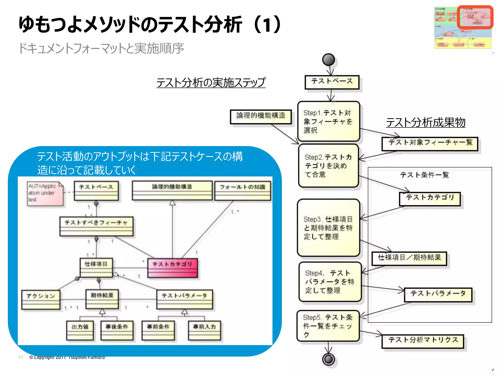 © Copyright 2017 Tsuyoshi Yumoto
.
17
ドキュメントフォーマットと実施順序
ゆもつよメソッドのテスト分析（1）
テスト活動のアウトプットは下記テストケースの構
造に沿って記載していく
テスト分析の実施ステップ
テスト分析成果物
 