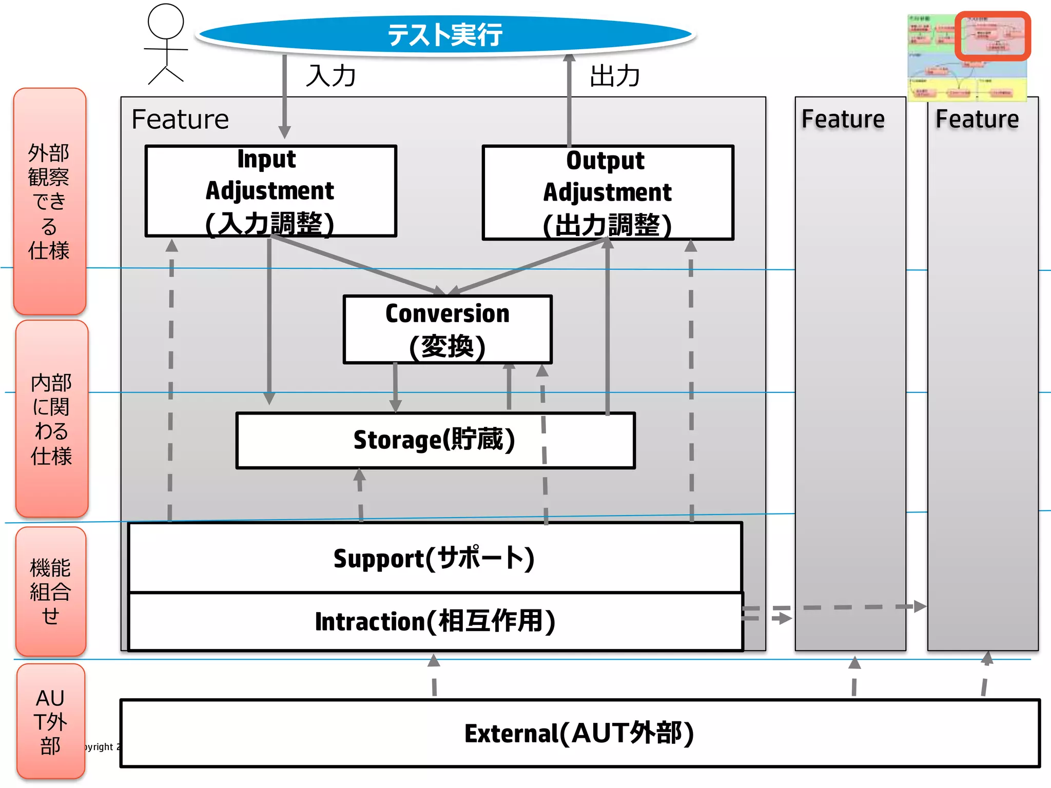 © Copyright 2017 Tsuyoshi Yumoto
.
19
Input
Adjustment
(入力調整)
Output
Adjustment
(出力調整)
Storage(貯蔵)
Support(サポート)
External(AUT外部)
Feature Feature
テスト実行
Conversion
(変換)
Feature
機能
組合
せ
外部
観察
でき
る
仕様
内部
に関
わる
仕様
Intraction(相互作用)
AU
T外
部
入力 出力
 