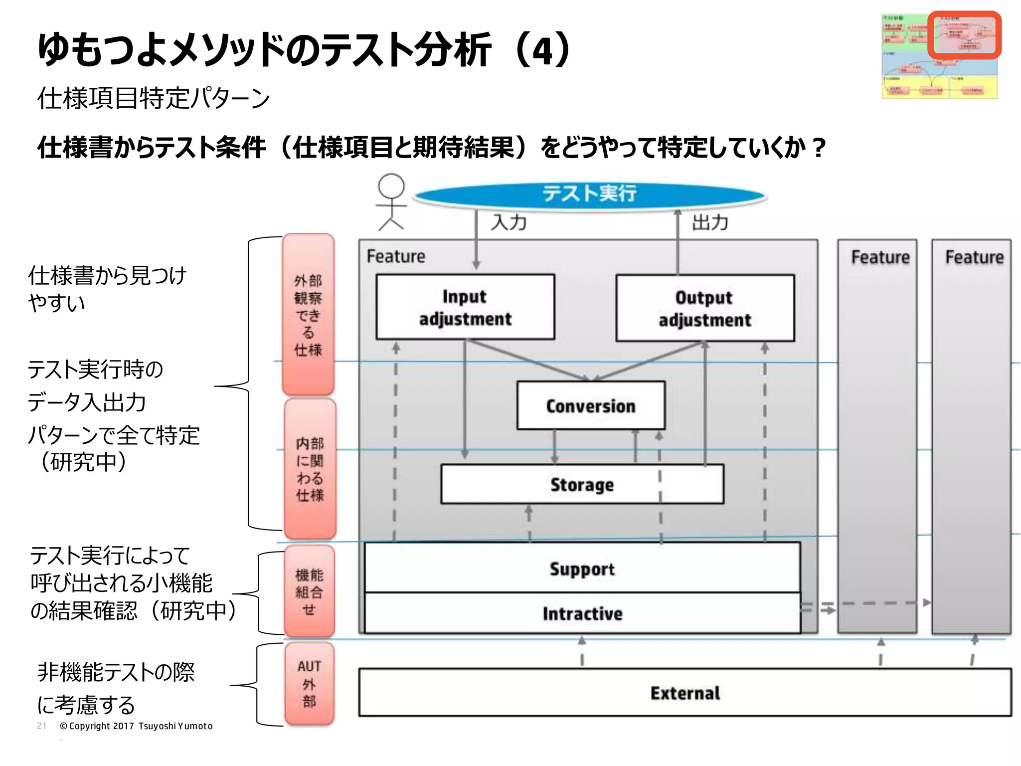 © Copyright 2017 Tsuyoshi Yumoto
.
21
仕様項目特定パターン
ゆもつよメソッドのテスト分析（4）
仕様書からテスト条件（仕様項目と期待結果）をどうやって特定していくか？
仕様書から見つけ
やすい
テスト実行時の
データ入出力
パターンで全て特定
（研究中）
テスト実行によって
呼び出される小機能
の結果確認（研究中）
非機能テストの際
に考慮する
 