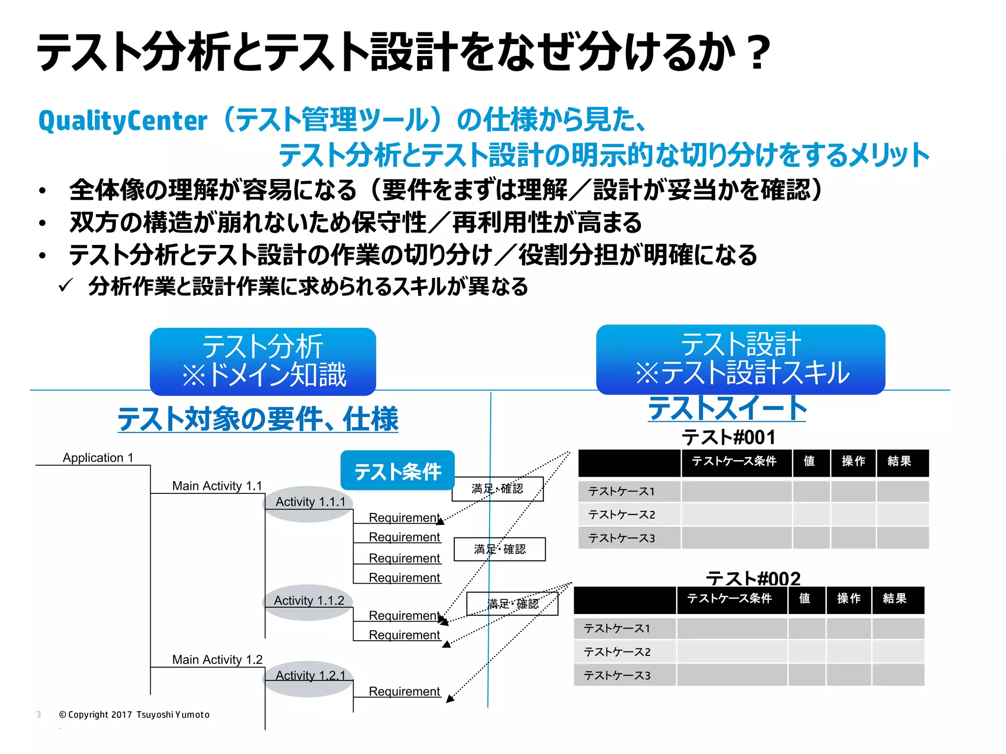 © Copyright 2017 Tsuyoshi Yumoto
.
3
テスト分析とテスト設計をなぜ分けるか？
QualityCenter（テスト管理ツール）の仕様から見た、
テスト分析とテスト設計の明示的な切り分けをするメリット
• 全体像の理解が容易になる（要件をまずは理解／設計が妥当かを確認）
• 双方の構造が崩れないため保守性／再利用性が高まる
• テスト分析とテスト設計の作業の切り分け／役割分担が明確になる
 分析作業と設計作業に求められるスキルが異なる
テスト対象の要件、仕様 テストスイート
テスト#001
テスト#002
満足・確認
満足・確認
満足・確認
テスト分析
※ドメイン知識
テスト要件
テスト設計
※テスト設計スキル
Application 1
Main Activity 1.1
Activity 1.1.1
Requirement
Requirement
Requirement
Requirement
Requirement
Requirement
Activity 1.1.2
Main Activity 1.2
Activity 1.2.1
Requirement
テストケース条件 値 操作 結果
テストケース1
テストケース2
テストケース3
テストケース条件 値 操作 結果
テストケース1
テストケース2
テストケース3
テスト条件
 