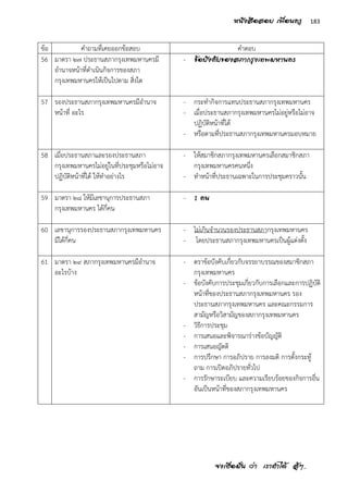 จงเชื่อมั่น ว่า เราทาได้ สู้ๆ..
183หนังสือสอบ เพื่อนครู
ข้อ คาถามที่เคยออกข้อสอบ คาตอบ
56 มาตรา ๒๗ ประธานสภากรุงเทพมหานครมี
อานาจหน้าที่ดาเนินกิจการของสภา
กรุงเทพมหานครให้เป็นไปตาม สิ่งใด
- ข้อบังคับของสภากรุงเทพมหานคร
57 รองประธานสภากรุงเทพมหานครมีอานาจ
หน้าที่ อะไร
- กระทากิจการแทนประธานสภากรุงเทพมหานคร
- เมื่อประธานสภากรุงเทพมหานครไม่อยู่หรือไม่อาจ
ปฏิบัติหน้าที่ได้
- หรือตามที่ประธานสภากรุงเทพมหานครมอบหมาย
58 เมื่อประธานสภาและรองประธานสภา
กรุงเทพมหานครไม่อยู่ในที่ประชุมหรือไม่อาจ
ปฏิบัติหน้าที่ได้ ให้ทาอย่างไร
- ให้สมาชิกสภากรุงเทพมหานครเลือกสมาชิกสภา
กรุงเทพมหานครคนหนึ่ง
- ทาหน้าที่ประธานเฉพาะในการประชุมคราวนั้น
59 มาตรา ๒๘ ให้มีเลขานุการประธานสภา
กรุงเทพมหานคร ได้กี่คน
- 1 คน
60 เลขานุการรองประธานสภากรุงเทพมหานคร
มีได้กี่คน
- ไม่เกินจานวนรองประธานสภากรุงเทพมหานคร
- โดยประธานสภากรุงเทพมหานครเป็นผู้แต่งตั้ง
61 มาตรา ๒๙ สภากรุงเทพมหานครมีอานาจ
อะไรบ้าง
- ตราข้อบังคับเกี่ยวกับจรรยาบรรณของสมาชิกสภา
กรุงเทพมหานคร
- ข้อบังคับการประชุมเกี่ยวกับการเลือกและการปฏิบัติ
หน้าที่ของประธานสภากรุงเทพมหานคร รอง
ประธานสภากรุงเทพมหานคร และคณะกรรมการ
สามัญหรือวิสามัญของสภากรุงเทพมหานคร
- วิธีการประชุม
- การเสนอและพิจารณาร่างข้อบัญญัติ
- การเสนอญัตติ
- การปรึกษา การอภิปราย การลงมติ การตั้งกระทู้
ถาม การเปิดอภิปรายทั่วไป
- การรักษาระเบียบ และความเรียบร้อยของกิจการอื่น
อันเป็นหน้าที่ของสภากรุงเทพมหานคร
 