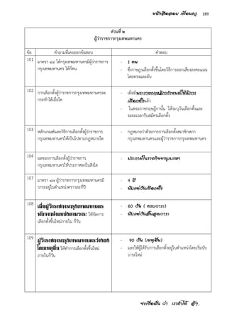 จงเชื่อมั่น ว่า เราทาได้ สู้ๆ..
189หนังสือสอบ เพื่อนครู
ส่วนที่ ๒
ผู้ว่าราชการกรุงเทพมหานคร
ข้อ คาถามที่เคยออกข้อสอบ คาตอบ
101 มาตรา ๔๔ ให้กรุงเทพมหานครมีผู้ว่าราชการ
กรุงเทพมหานคร ได้กี่คน
- 1 คน
- ซึ่งราษฎรเลือกตั้งขึ้นโดยวิธีการออกเสียงลงคะแนน
โดยตรงและลับ
102 การเลือกตั้งผู้ว่าราชการกรุงเทพมหานครจะ
กระทาได้เมื่อใด
- เมื่อมีพระราชกฤษฎีกากาหนดให้มีการ
เลือกตั้งแล้ว
- ในพระราชกฤษฎีกานั้น ให้ระบุวันเลือกตั้งและ
ระยะเวลารับสมัครเลือกตั้ง
103 หลักเกณฑ์และวิธีการเลือกตั้งผู้ว่าราชการ
กรุงเทพมหานครให้เป็นไปตามกฎหมายใด
- กฎหมายว่าด้วยการการเลือกตั้งสมาชิกสภา
กรุงเทพมหานครและผู้ว่าราชการกรุงเทพมหานคร
104 ผลของการเลือกตั้งผู้ว่าราชการ
กรุงเทพมหานครให้ประกาศลงในสิ่งใด
- ประกาศในราชกิจจานุเบกษา
107 มาตรา ๔๗ ผู้ว่าราชการกรุงเทพมหานครมี
วาระอยู่ในตาแหน่งคราวละกี่ปี
- 4 ปี
- นับแต่วันเลือกตั้ง
108 เมื่อผู้ว่าราชการกรุงเทพมหานคร
พ้นจากตาแหน่งตามวาระ ให้จัดการ
เลือกตั้งขึ้นใหม่ภายใน กี่วัน
- 60 วัน ( ครบวาระ)
- นับแต่วันสิ้นสุดวาระ
109 ผู้ว่าราชการกรุงเทพมหานครว่างลง
โดยเหตุอื่น ให้ทาการเลือกตั้งขึ้นใหม่
ภายในกี่วัน
- 90 วัน (เหตุอื่น)
- และให้ผู้ได้รับการเลือกตั้งอยู่ในตาแหน่งโดยเริ่มนับ
วาระใหม่
 