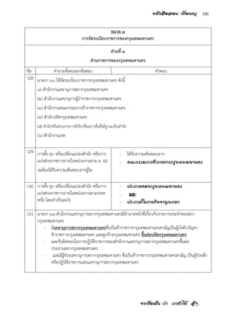 จงเชื่อมั่น ว่า เราทาได้ สู้ๆ..
195หนังสือสอบ เพื่อนครู
หมวด ๓
การจัดระเบียบราชการของกรุงเทพมหานคร
ส่วนที่ ๑
ส่วนราชการของกรุงเทพมหานคร
ข้อ คาถามที่เคยออกข้อสอบ คาตอบ
128 มาตรา ๖๐ ให้จัดระเบียบราชการกรุงเทพมหานคร ดังนี้
๑) สานักงานเลขานุการสภากรุงเทพมหานคร
(๒) สานักงานเลขานุการผู้ว่าราชการกรุงเทพมหานคร
(๓) สานักงานคณะกรรมการข้าราชการกรุงเทพมหานคร
(๔) สานักปลัดกรุงเทพมหานคร
(๕) สานักหรือส่วนราชการที่เรียกชื่ออย่างอื่นซึ่งมีฐานะเป็นสานัก
(๖) สานักงานเขต
129 การตั้ง ยุบ หรือเปลี่ยนแปลงสานัก หรือการ
แบ่งส่วนราชการภายในหน่วยงานตาม ม. 60
จะต้องได้รับความเห็นชอบจากผู้ใด
- ได้รับความเห็นชอบจาก
- คณะกรรมการข้าราชการกรุงเทพมหานคร
130 การตั้ง ยุบ หรือเปลี่ยนแปลงสานัก หรือการ
แบ่งส่วนราชการภายในหน่วยงานตามวรรค
หนึ่ง โดยทาเป็นอะไร
- ประกาศของกรุงเทพมหานคร
- และ
- ประกาศในราชกิจจานุเบกษา
131 มาตรา ๖๑ สานักงานเลขานุการสภากรุงเทพมหานครมีอานาจหน้าที่เกี่ยวกับราชการประจาของสภา
กรุงเทพมหานคร
- มีเลขานุการสภากรุงเทพมหานครซึ่งเป็นข้าราชการกรุงเทพมหานครสามัญเป็นผู้บังคับบัญชา
ข้าราชการกรุงเทพมหานคร และลูกจ้างกรุงเทพมหานคร ขึ้นต่อปลัดกรุงเทพมหานคร
- และรับผิดชอบในการปฏิบัติราชการของสานักงานเลขานุการสภากรุงเทพมหานครขึ้นต่อ
ประธานสภากรุงเทพมหานคร
- และมีผู้ช่วยเลขานุการสภากรุงเทพมหานคร ซึ่งเป็นข้าราชการกรุงเทพมหานครสามัญ เป็นผู้ช่วยสั่ง
หรือปฏิบัติราชการแทนเลขานุการสภากรุงเทพมหานคร
 