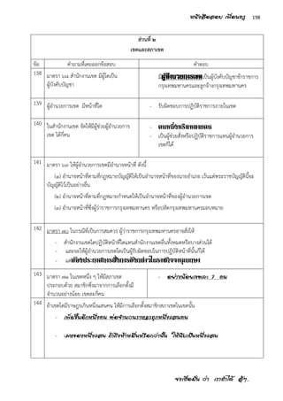 จงเชื่อมั่น ว่า เราทาได้ สู้ๆ..
198หนังสือสอบ เพื่อนครู
ส่วนที่ ๒
เขตและสภาเขต
ข้อ คาถามที่เคยออกข้อสอบ คาตอบ
138 มาตรา ๖๘ สานักงานเขต มีผู้ใดเป็น
ผู้บังคับบัญชา
มีผู้อานวยการเขตเป็นผู้บังคับบัญชาข้าราชการ
กรุงเทพมหานครและลูกจ้างกรุงเทพมหานคร
139 ผู้อานวยการเขต มีหน้าที่ใด - รับผิดชอบการปฏิบัติราชการภายในเขต
140 ในสานักงานเขต จัดให้มีผู้ช่วยผู้อานวยการ
เขต ได้กี่คน
- คนหนึ่งหรือหลายคน
- เป็นผู้ช่วยสั่งหรือปฏิบัติราชการแทนผู้อานวยการ
เขตก็ได้
141 มาตรา ๖๙ ให้ผู้อานวยการเขตมีอานาจหน้าที่ ดังนี้
(๑) อานาจหน้าที่ตามที่กฎหมายบัญญัติให้เป็นอานาจหน้าที่ของนายอาเภอ เว้นแต่พระราชบัญญัตินี้จะ
บัญญัติไว้เป็นอย่างอื่น
(๒) อานาจหน้าที่ตามที่กฎหมายกาหนดให้เป็นอานาจหน้าที่ของผู้อานวยการเขต
(๓) อานาจหน้าที่ซึ่งผู้ว่าราชการกรุงเทพมหานคร หรือปลัดกรุงเทพมหานครมอบหมาย
142 มาตรา ๗๐ ในกรณีที่เป็นการสมควร ผู้ว่าราชการกรุงเทพมหานครอาจสั่งให้
- สานักงานเขตใดปฏิบัติหน้าที่ใดแทนสานักงานเขตอื่นทั้งหมดหรือบางส่วนได้
- และจะให้ผู้อานวยการเขตใดเป็นผู้รับผิดชอบในการปฏิบัติหน้าที่นั้นก็ได้
- แต่ต้องประกาศการสั่งการดังกล่าวในราชกิจจานุเบกษา
143 มาตรา ๗๑ ในเขตหนึ่ง ๆ ให้มีสภาเขต
ประกอบด้วย สมาชิกซึ่งมาจากการเลือกตั้งมี
จานวนอย่างน้อย เขตละกี่คน
- อย่างน้อยเขตละ 7 คน
144 ถ้าเขตใดมีราษฎรเกินหนึ่งแสนคน ให้มีการเลือกตั้งสมาชิกสภาเขตในเขตนั้น
- เพิ่มขึ้นอีกหนึ่งคน ต่อจานวนราษฎรทุกหนึ่งแสนคน
- เศษของหนึ่งแสน ถ้าถึงห้าหมื่นหรือกว่านั้น ให้นับเป็นหนึ่งแสน
 