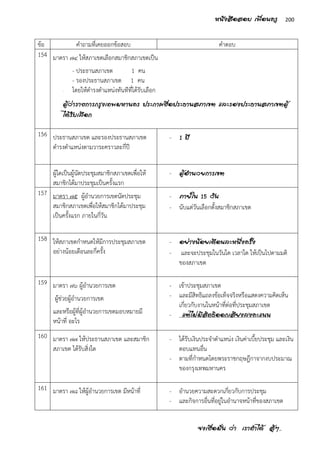 จงเชื่อมั่น ว่า เราทาได้ สู้ๆ..
200หนังสือสอบ เพื่อนครู
ข้อ คาถามที่เคยออกข้อสอบ คาตอบ
154 มาตรา ๗๔ ให้สภาเขตเลือกสมาชิกสภาเขตเป็น
- ประธานสภาเขต 1 คน
- รองประธานสภาเขต 1 คน
- โดยให้ดารงตาแหน่งทันทีที่ได้รับเลือก
ผู้ว่าราชการกรุงเทพมหานคร ประกาศชื่อประธานสภาเขต และรองประธานสภาเขตผู้
ได้รับเลือก
156 ประธานสภาเขต และรองประธานสภาเขต
ดารงตาแหน่งตามวาระคราวละกี่ปี
- 1 ปี
ผู้ใดเป็นผู้นัดประชุมสมาชิกสภาเขตเพื่อให้
สมาชิกได้มาประชุมเป็นครั้งแรก
- ผู้อานวยการเขต
157 มาตรา ๗๕ ผู้อานวยการเขตนัดประชุม
สมาชิกสภาเขตเพื่อให้สมาชิกได้มาประชุม
เป็นครั้งแรก ภายในกี่วัน
- ภายใน 15 วัน
- นับแต่วันเลือกตั้งสมาชิกสภาเขต
158 ให้สภาเขตกาหนดให้มีการประชุมสภาเขต
อย่างน้อยเดือนละกี่ครั้ง
- อย่างน้อยเดือนละหนึ่งครั้ง
- และจะประชุมในวันใด เวลาใด ให้เป็นไปตามมติ
ของสภาเขต
159 มาตรา ๗๖ ผู้อานวยการเขต
ผู้ช่วยผู้อานวยการเขต
และหรือผู้ที่ผู้อานวยการเขตมอบหมายมี
หน้าที่ อะไร
- เข้าประชุมสภาเขต
- และมีสิทธิแถลงข้อเท็จจริงหรือแสดงความคิดเห็น
เกี่ยวกับงานในหน้าที่ต่อที่ประชุมสภาเขต
- แต่ไม่มีสิทธิออกเสียงลงคะแนน
160 มาตรา ๗๗ ให้ประธานสภาเขต และสมาชิก
สภาเขต ได้รับสิ่งใด
- ได้รับเงินประจาตาแหน่ง เงินค่าเบี้ยประชุม และเงิน
ตอบแทนอื่น
- ตามที่กาหนดโดยพระราชกฤษฎีกาจากงบประมาณ
ของกรุงเทพมหานคร
161 มาตรา ๗๘ ให้ผู้อานวยการเขต มีหน้าที่ - อานวยความสะดวกเกี่ยวกับการประชุม
- และกิจการอื่นที่อยู่ในอานาจหน้าที่ของสภาเขต
 