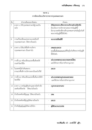 จงเชื่อมั่น ว่า เราทาได้ สู้ๆ..
176หนังสือสอบ เพื่อนครู
หมวด ๑
การจัดระเบียบบริหารราชการกรุงเทพมหานคร
ข้อ คาถามที่เคยออกข้อสอบ คาตอบ
7 มาตรา ๖ ให้กรุงเทพมหานครมีฐานะเป็น
อะไร
- นิติบุคคลและเป็นราชการบริหารส่วนท้องถิ่น
- มีระเบียบการบริหารตามพระราชบัญญัตินี้
- มีอาณาเขตท้องที่ตามที่กรุงเทพมหานครมีอยู่ในวันที่
พระราชบัญญัตินี้ใช้บังคับ
8 การแก้ไขเปลี่ยนแปลงอาณาเขตท้องที่
กรุงเทพมหานคร ให้ตราเป็นอะไร
- พระราชบัญญัติ
9 มาตรา ๗ ให้แบ่งพื้นที่การบริหาร
กรุงเทพมหานคร เป็นอย่างไร
- เขตและแขวง
- ตามพื้นที่เขตและแขวงที่มีอยู่ในวันที่พระราชบัญญัติ
นี้ใช้บังคับ
10 การตั้ง ยุบ หรือเปลี่ยนแปลงพื้นที่เขตให้
กระทาโดยวิธีใด
- ประกาศของกระทรวงมหาดไทย
- และให้ประกาศในราชกิจจานุเบกษา
11 ในเขตหนึ่งถ้าเห็นสมควร
อาจแบ่งพื้นที่การบริหารออกเป็นอะไรก็ได้
- แขวง
12 การตั้ง ยุบ หรือเปลี่ยนแปลงพื้นที่แขวงให้ทา
โดยวิธีใด
- ประกาศของกรุงเทพมหานคร
- และให้ประกาศในราชกิจจานุเบกษา
13 มาตรา ๘ บทบัญญัติแห่งกฎหมายใดอ้างถึง
เขตท้องที่จังหวัด ให้หมายถึงอะไร
- กรุงเทพมหานคร
14 อ้างถึงเขตท้องที่อาเภอ ให้หมายถึงอะไร - เขต
15 อ้างถึงเขตท้องที่ตาบลให้หมายถึงอะไร - แขวง
16 อ้างถึงหัวหน้าเขตให้หมายถึงใคร - ผู้อานวยการเขต
 